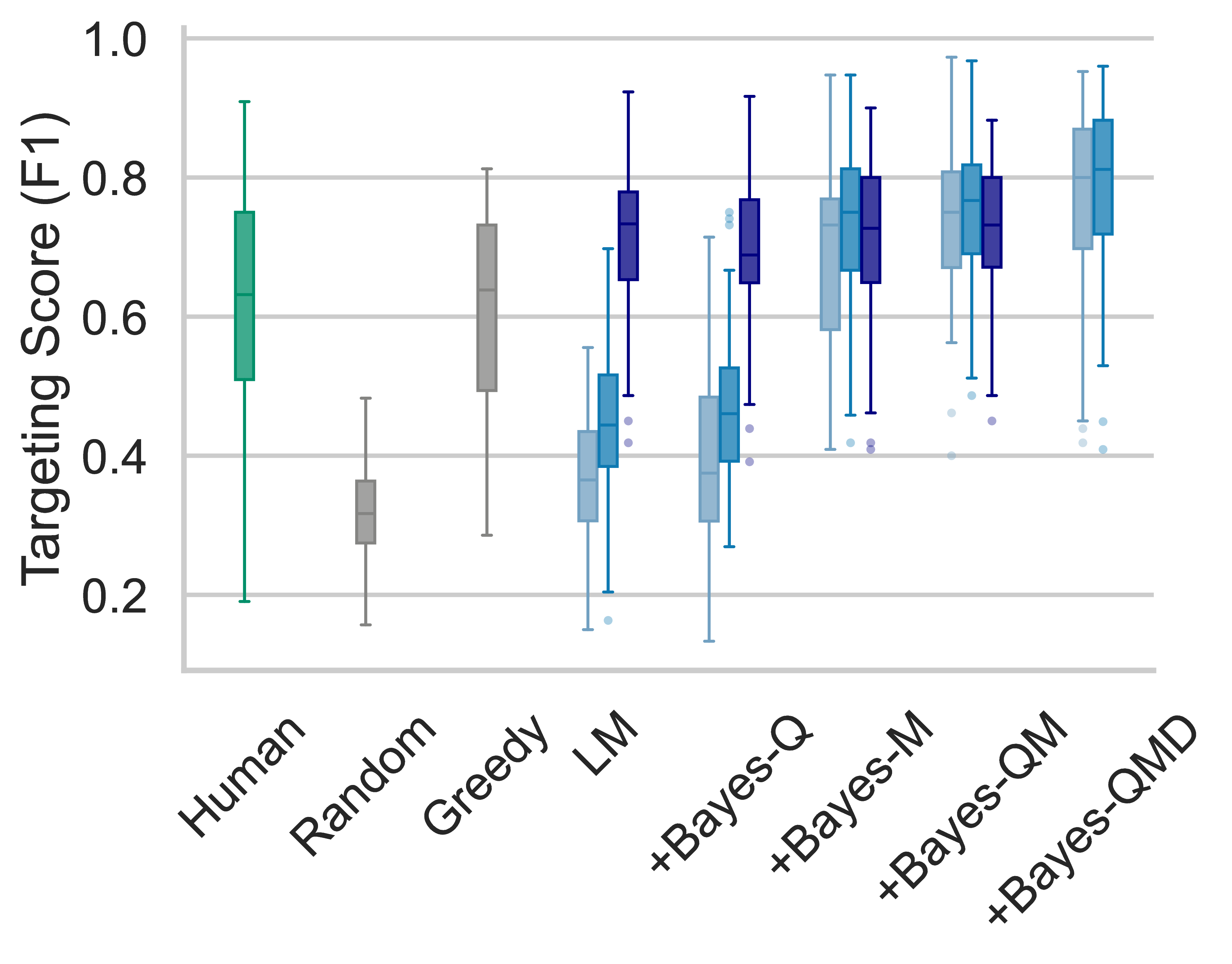 Targeting scores (F1) by Captain strategy