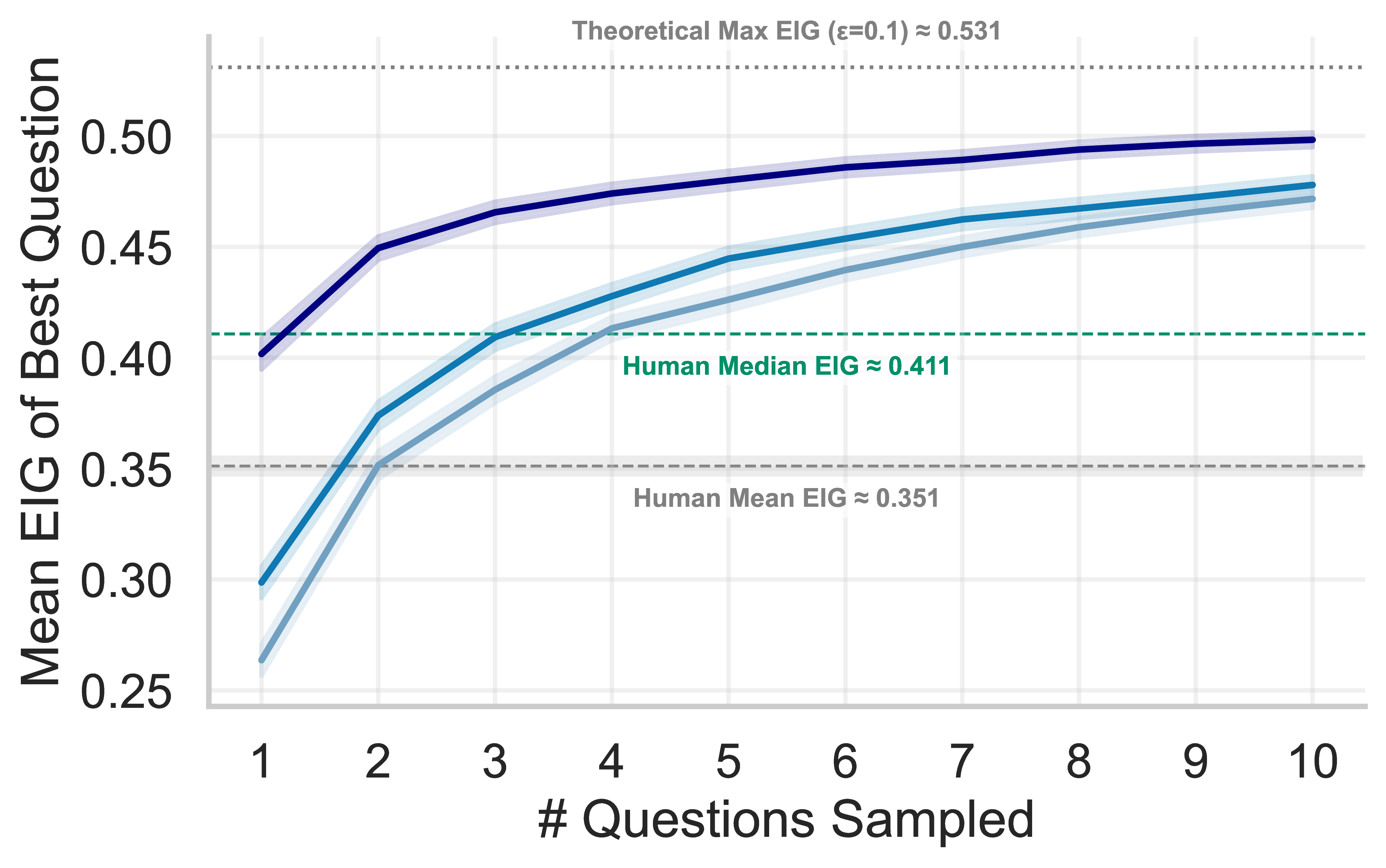 Expected information gain as a function of sampled questions under Q Bayes