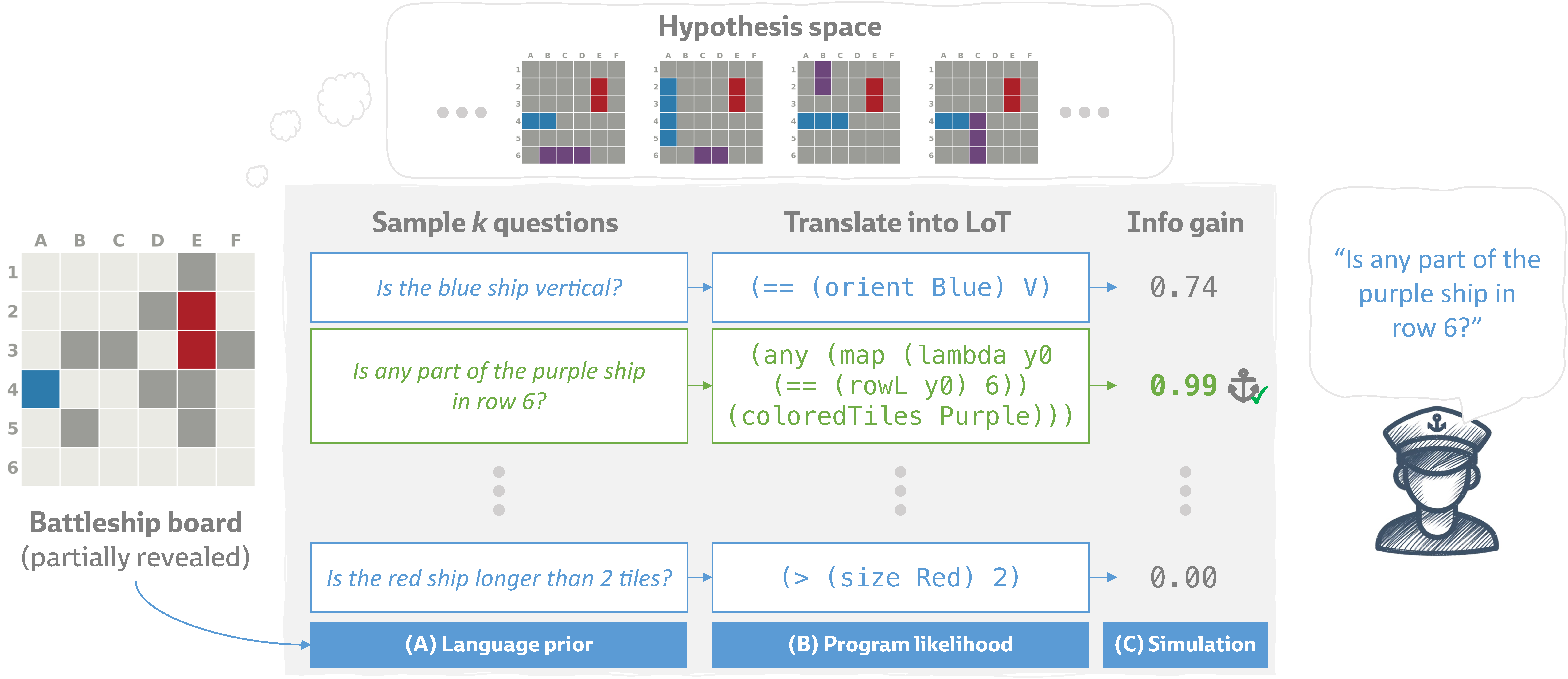 LIPS paper overview showing question sampling, LoT translation, and information gain computation
