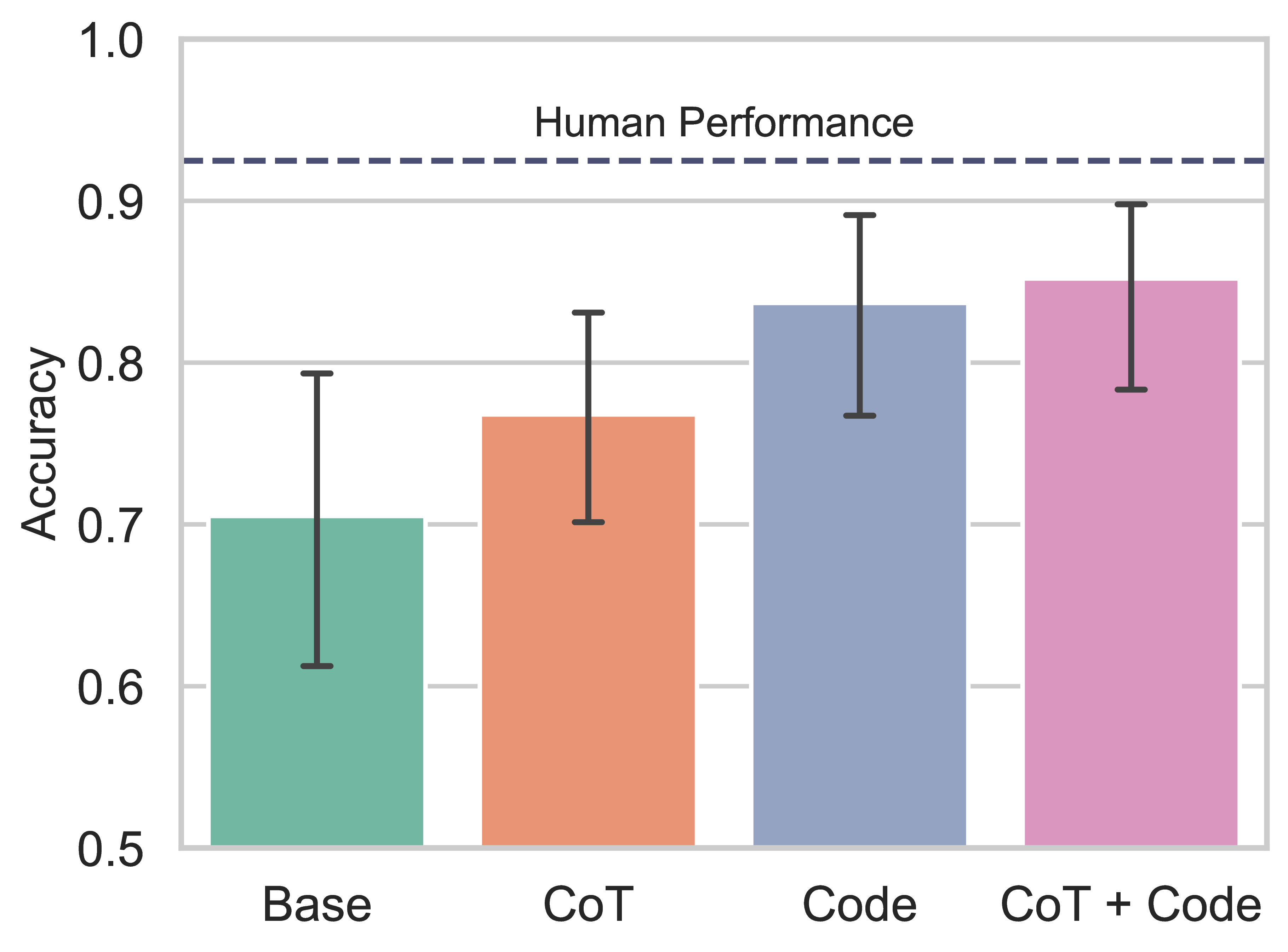 Spotter QA accuracy by strategy, highlighting code generation
